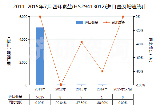2011-2015年7月四環(huán)素鹽(HS29413012)進(jìn)口量及增速統(tǒng)計